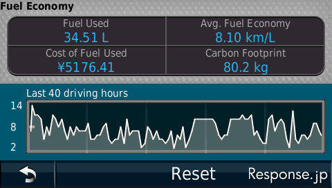 GPSのログデータをもとに、40時間の概算燃費が表示される