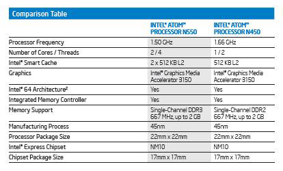 Atom N450との比較シート