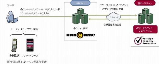 ベリサイン「ワンタイムパスワード」の概念