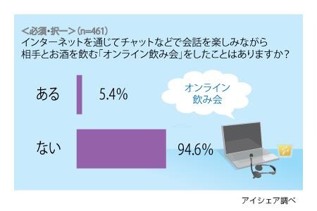 「オンライン飲み会」経験者はまだ少数。だが女性のほうが多かった