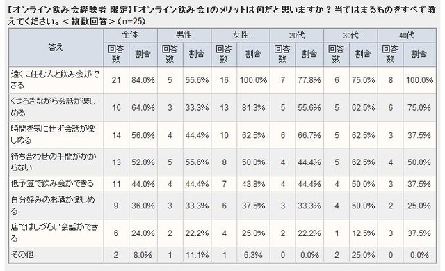 経験者に聞いた「オンライン飲み会」のメリット