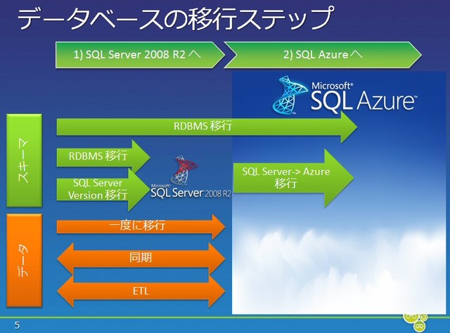 データベースのマイグレーション方法。基本はSQL Server 2008からAzureへというステップを解説