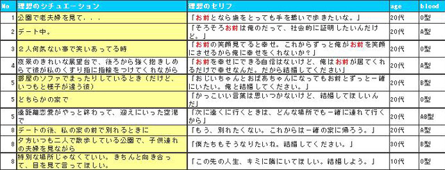 理想のプロポーズ「女性編」