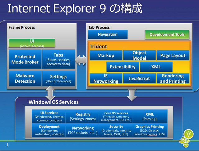 IE9の内部構造のブロック図