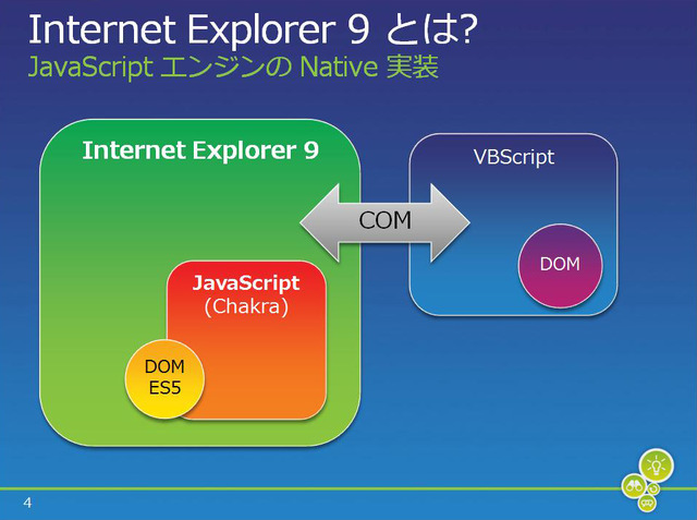 IE9ではJavaScriptエンジンがネイティブ実装となる