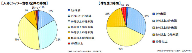 入浴（シャワー含む）全体の時間、体を洗う時間はどれくらいですか（AXE調べ）