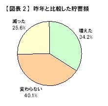 貯蓄額が昨年より「増えた」34.2％、「減った」25.6％と増えたと回答した人のほうが多い結果に