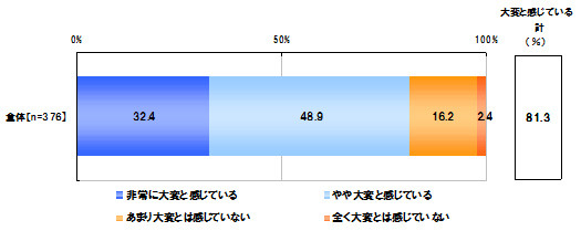 夏期講習の費用の支払いに対してどのように感じているか（単一回答）