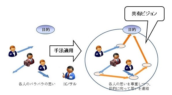 目的を共有するイメージ