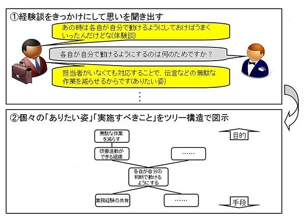 インタビュー技法