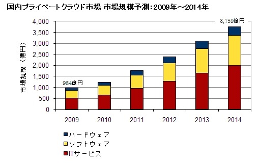 国内プライベートクラウド市場 市場規模予測（IDC Japan, 9/2010）