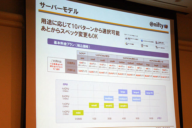 【CEDEC 2010】ニフティクラウドを用いたオンラインゲーム・ソーシャルアプリの活用 【CEDEC 2010】ニフティクラウドを用いたオンラインゲーム・ソーシャルアプリの活用