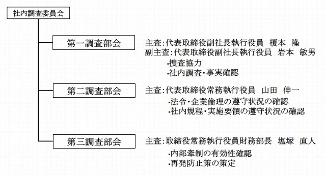 社内調査委員会の構成