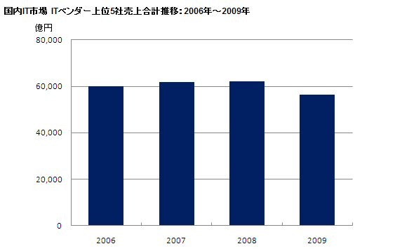 2009年下半期のIT国内主要ベンダー、主要製品出荷金額が10.0％減のマイナス成長