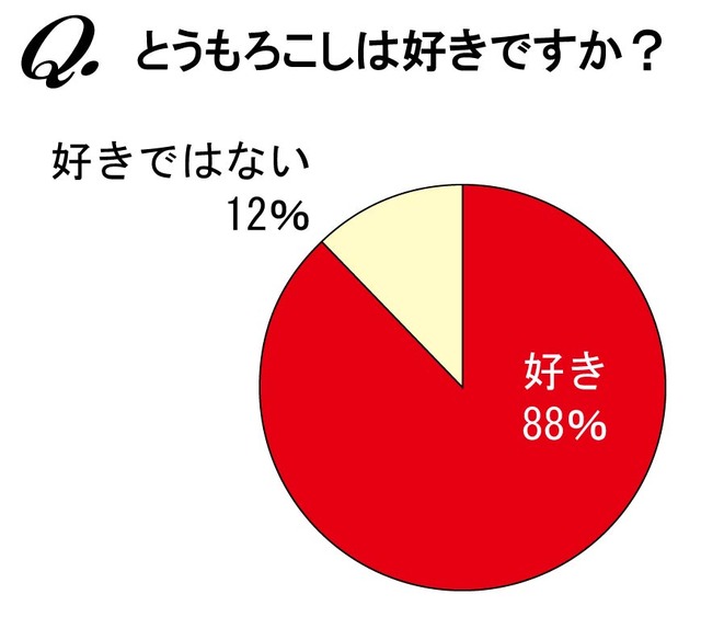 とうもろこしは好きですか？