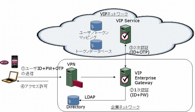 「VIPエンタープライズ ゲートウェイ」概念図