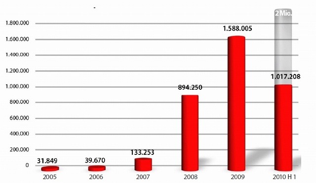 新種マルウェア数の変遷（2005～2010）