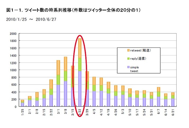 ツイート数の時系列推移（件数はツイッター全体の20分の1）