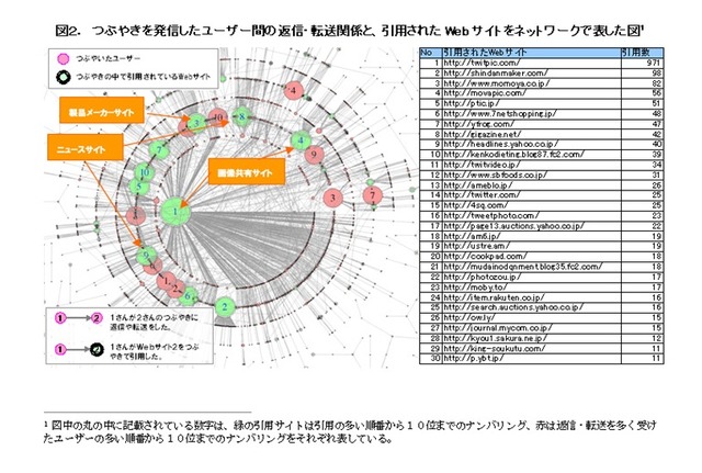 つぶやきを発信したユーザー間の返信・転送関係と、引用されたWebサイトをネットワークで表した図