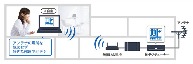地デジチューナーとの利用イメージ