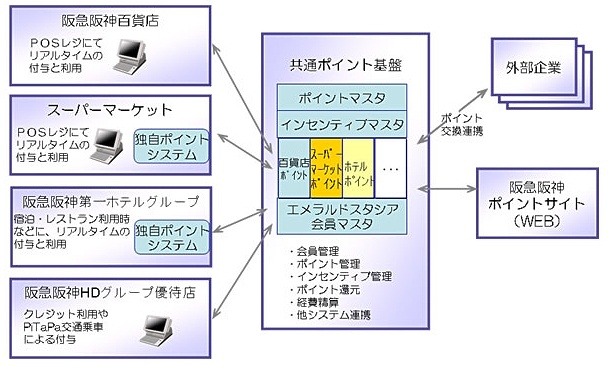 グループ共通ポイントシステムの全体イメージ図