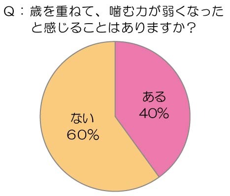 歳を重ねて、噛む力が弱くなったと感じることはありますか？