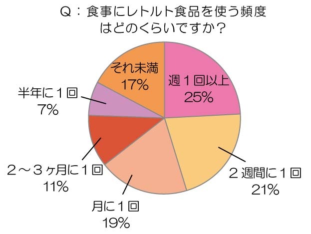 食事にレトルト食品を使う頻度はどのくらいですか？