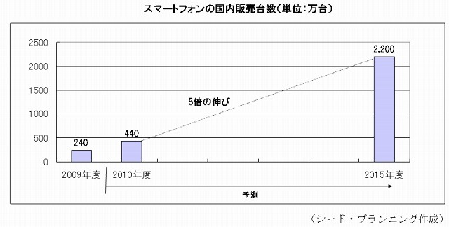 スマートフォンの国内販売台数（単位：万台）