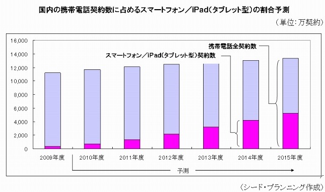 国内の携帯電話契約数に占めるスマートフォン／iPad（タブレット型）の割合予測