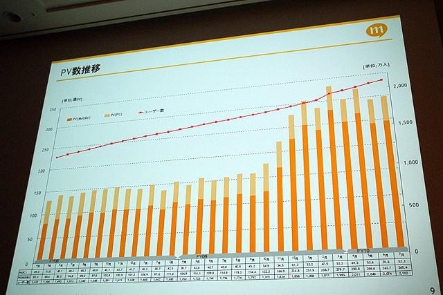 【CEDEC 2010】mixi、ソーシャルアプリはコミュニケーションツール  【CEDEC 2010】mixi、ソーシャルアプリはコミュニケーションツール 