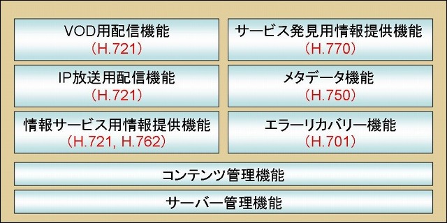 「OKI MediaServer」の概略機能構成とIPTVの標準（H.700番台）の関係