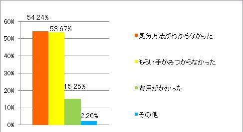 どんな点で困ったか？