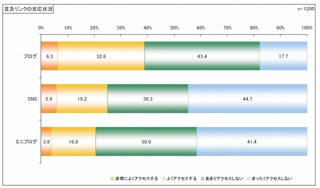 ソーシャルメディア別 言及リンクの反応状況