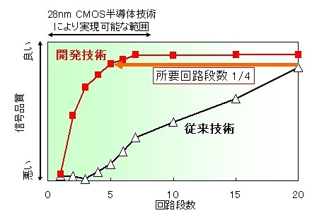 従来技術（△）と開発技術（■）の回路段数と信号品質の関係