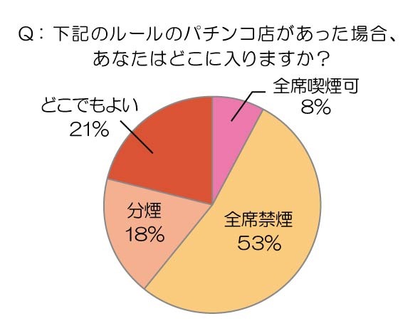 下記のルールのパチンコ店があった場合、あなたはどこに入りますか？