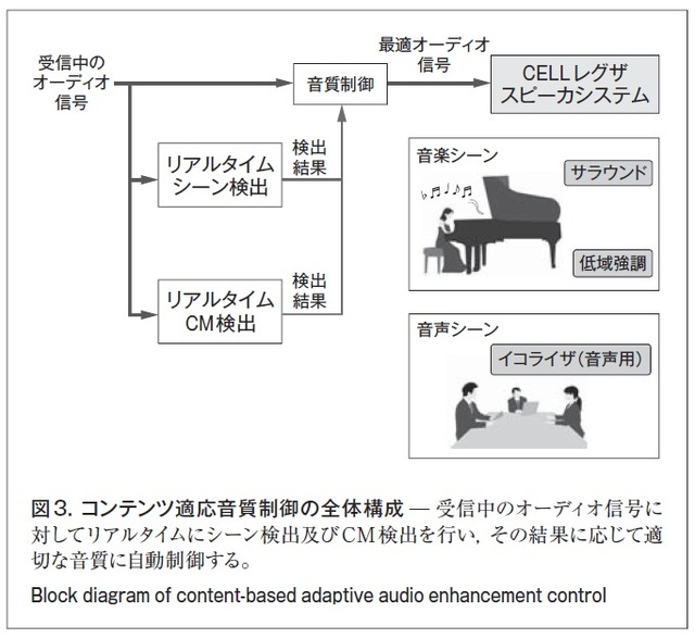 図3．コンテンツ適応音質制御の全体構成