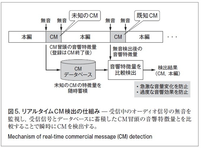 図5．リアルタイムCM 検出の仕組み