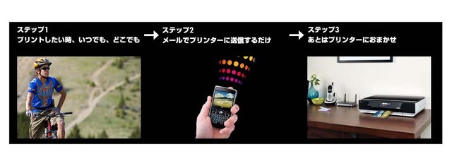 出先でスマートフォンで撮影した写真（左）をスマートフォンからプリンターへメール送信し（中）プリントする（右）イメージ