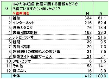 妊娠、出産に関する情報をどこから得ていますか（いましたか）？