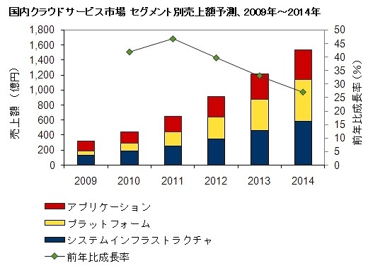 国内クラウドサービス市場 セグメント別売上額予測、2009年～2014年（IDC Japan, 9/2010）