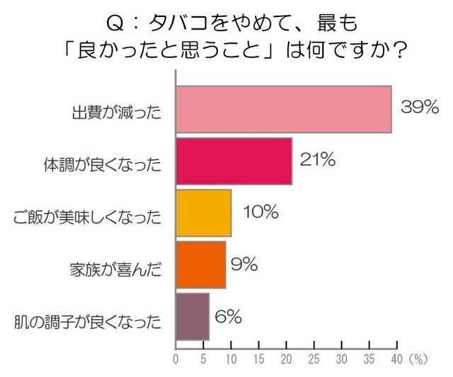 たばこをやめたメリットは？