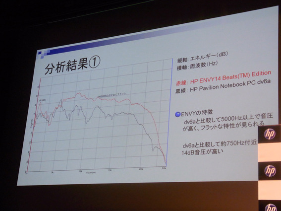 従来モデルと「Envy」との音響分析結果