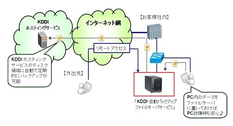 KDDI自動バックアップファイルサーバサービス
