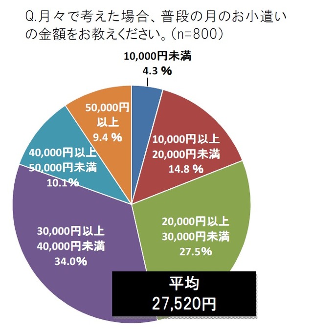 普段の月のお小遣いの金額をお教えください