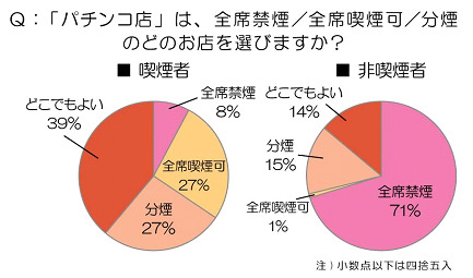 「パチンコ店」は、全席禁煙／全席喫煙可／分煙のどのお店を選びますか？