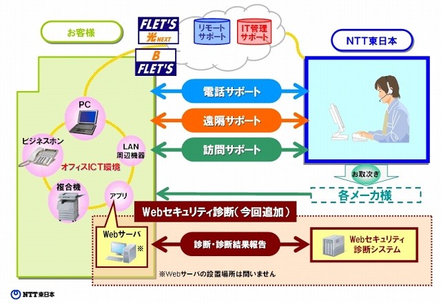 「オフィスまるごとサポート」サービス提供イメージ