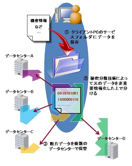 「SecureCube / Secret Share」のサービスイメージ