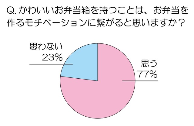 かわいいお弁当は弁当を作るモチベーションになるか？