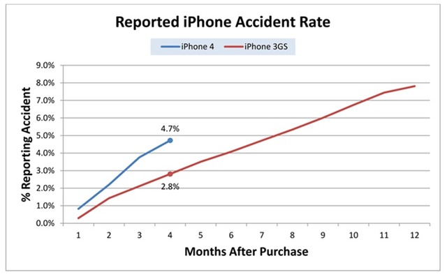 iPhone 4と3GSの破損報告数の割合