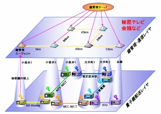 東京QKDネットワークの構成と鍵管理のためのレイヤ構成